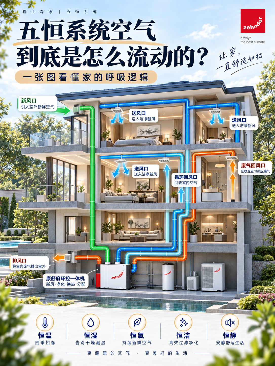 北碚五恒系统空气到底是怎么流动的？